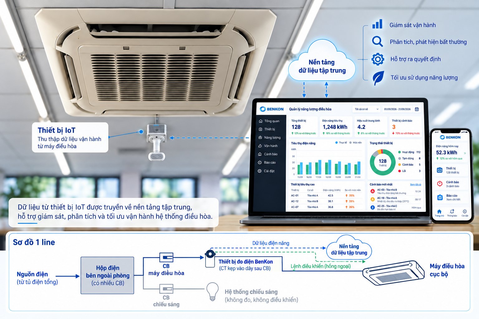 Máy điều hòa cục bộ: đo tại CB, điều khiển bằng hồng ngoại, dữ liệu về nền tảng tập trung.